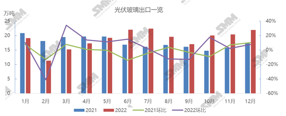 2022年中國光伏玻璃出口總量225.29萬噸 同比增長6.83％