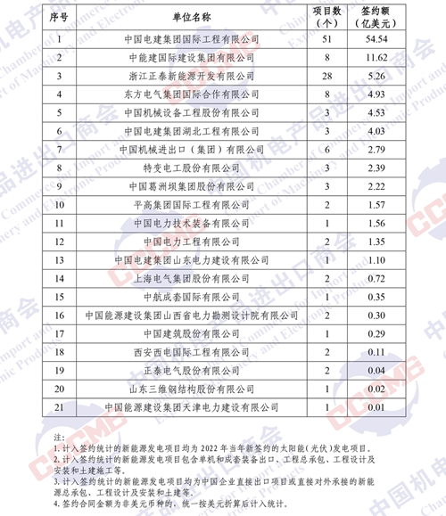 官方發(fā)布！2022年境外電力項目簽約榜單出爐