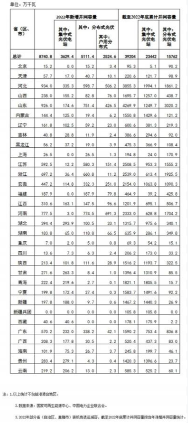 國家能源局: 2022年全國光伏裝機(jī)87.41GW,集中式36.29GW、分布式51.11GW