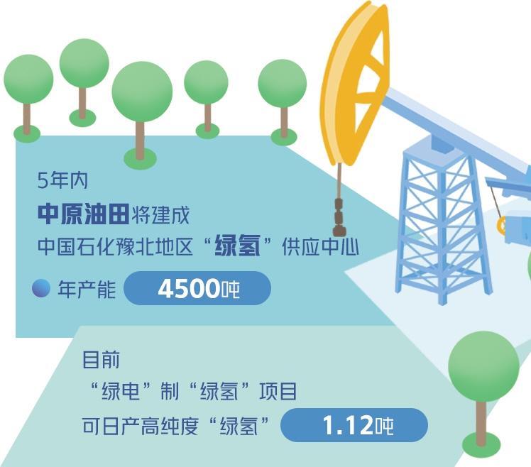 中原油田加快建設(shè)新型能源體系——以“綠電”制“綠氫”