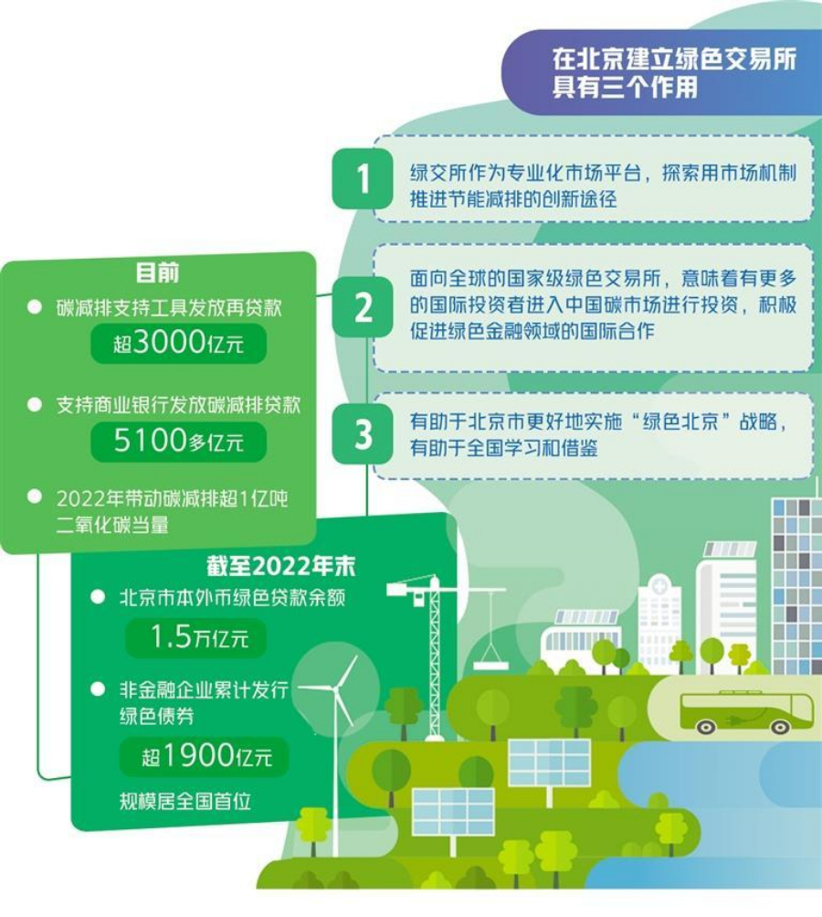 國家級綠色交易所建設在北京啟動