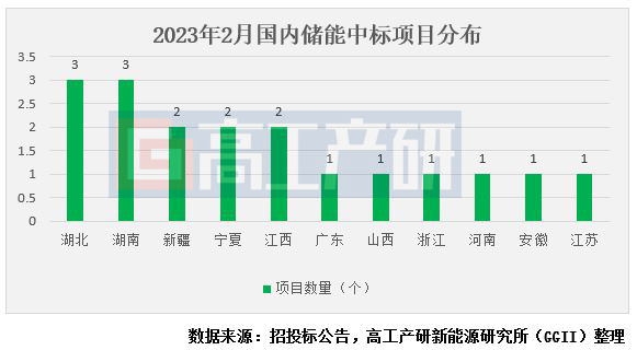 GGII：2月共18個(gè)儲能項(xiàng)目公布中標(biāo)結(jié)果 規(guī)模合計(jì)1.39GW/3.06GWh