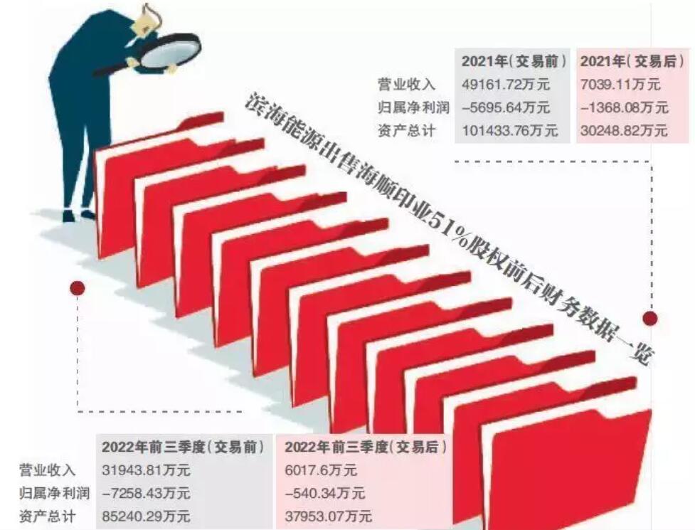 濱海能源出售重要子公司被疑“財(cái)務(wù)洗澡”