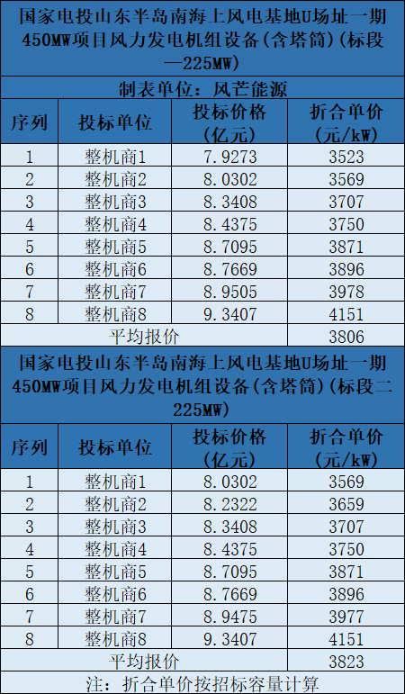 含塔筒3131元/kW！海上風(fēng)機報價再刷新低