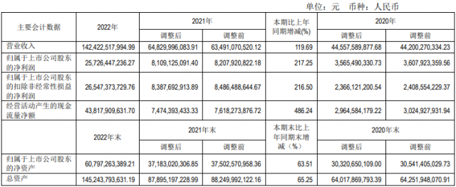 分紅129億+定增160億！“硅王”再現(xiàn)大手筆