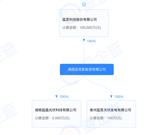 藍(lán)思科技加碼光伏制造！湖南藍(lán)晶光伏成立