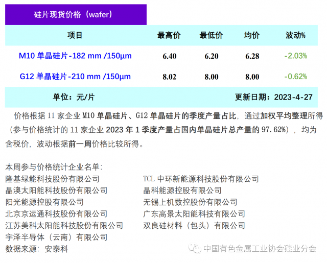 單晶硅片降價清庫存 硅片價格階段性下行，2023年4月27日