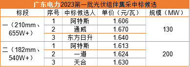 雙面655W+1.606元/瓦，阿特斯預(yù)中標(biāo)廣東電力330MW組件集采