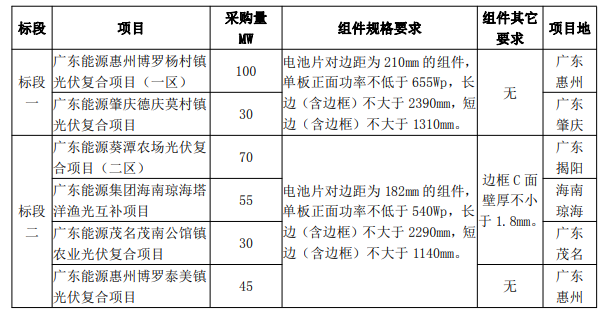 最低1.606元/W！廣東電力2023年第一批光伏組件采購中標(biāo)候選人公示