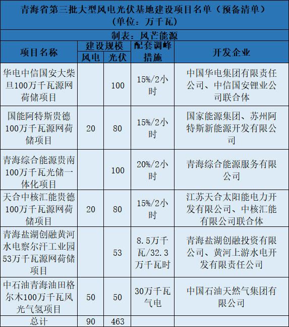 青海第三批5.5GW風(fēng)光大基地預(yù)備項目名單：華電、中石油等上榜