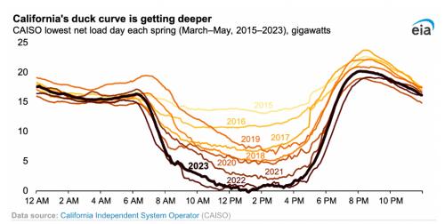 隨著光伏占比增加,美國加州電力負(fù)荷"鴨子曲線"日益凸顯!