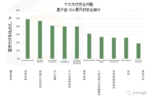 CEA審計發(fā)現(xiàn)97%的屋頂光伏系統(tǒng)存在重大安全問題