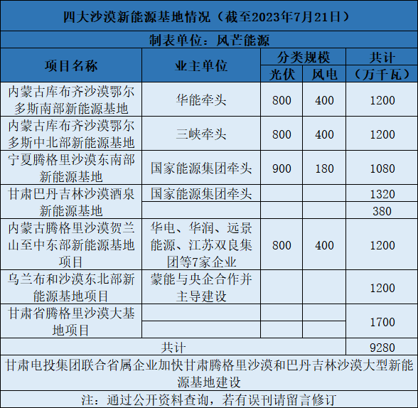 蒙能：與央企合作并主導建設(shè)12GW烏蘭布和沙漠東北部新能源基地項目