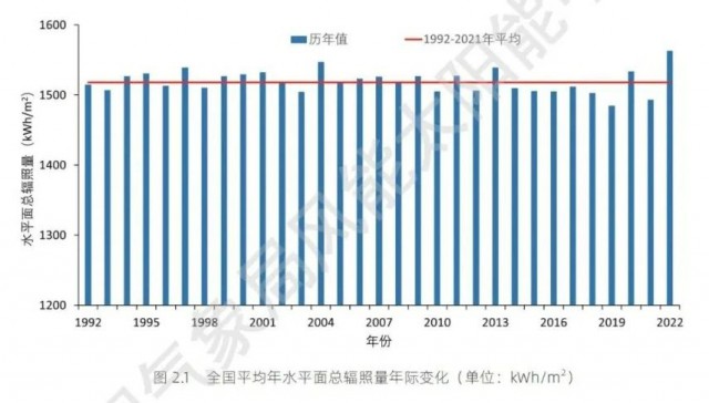 全國太陽能資源、發(fā)電小時(shí)數(shù)情況公布！