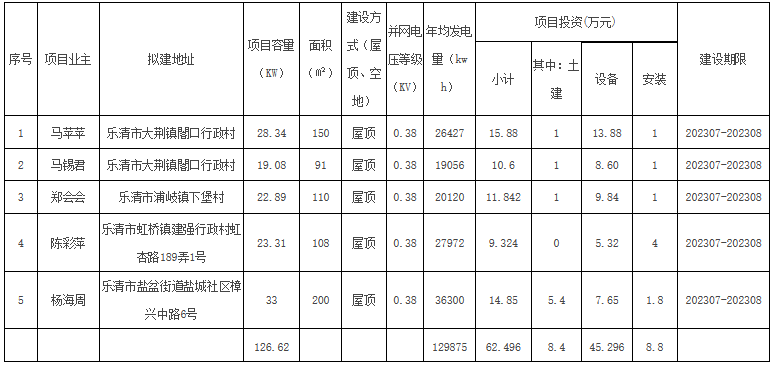 浙江樂(lè)清市2023年第九批戶用光伏備案清單！