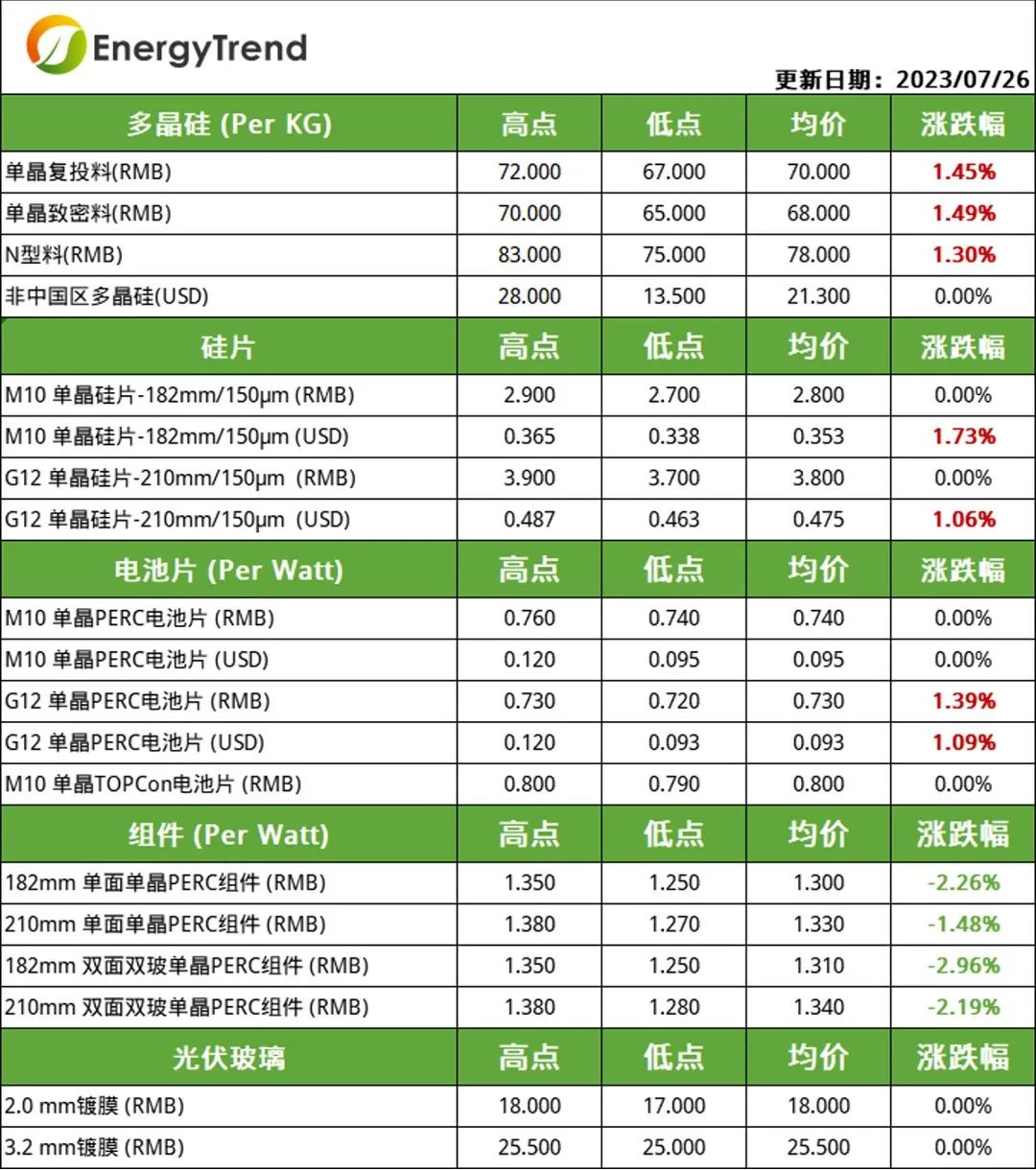 硅料、電池片價格小幅上漲  組件需求不及預(yù)期引價跌（2023.7.27）