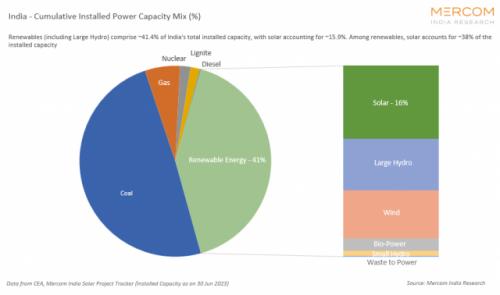 到2023年第二季度,印度光伏裝機(jī)量份額上升至15.9%