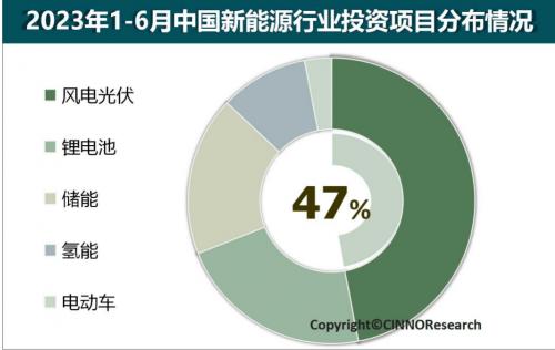 2023年上半年中國(guó)新能源產(chǎn)業(yè)投資金額近5.2萬(wàn)億元