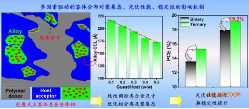 青島能源所關(guān)于高效穩(wěn)定有機太陽能電池的研究獲進展