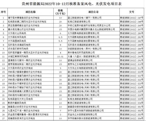 貴州公布2022年10-12月核準備案風電光伏發(fā)電項目名單