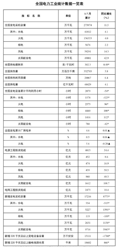 國家能源局：1-7月風(fēng)電新增裝機2631萬千瓦