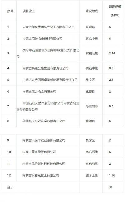 烏蘭察布市2023年分布式光伏發(fā)電項(xiàng)目?jī)?yōu)選結(jié)果公示