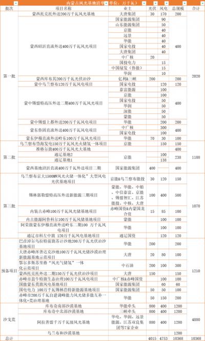 內(nèi)蒙古: 在建待建新能源規(guī)模超160GW,三峽、華電、大唐、華潤(rùn)等深度布局