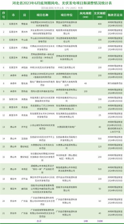 取消光伏845MW,調(diào)整風(fēng)光3.25GW!河北省2023年6月底到期風(fēng)光項目調(diào)整清單公示