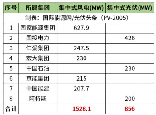 天津2.38GW風(fēng)光項(xiàng)目清單公布!國(guó)家能源集團(tuán)、國(guó)投、中石油、中國(guó)能建等領(lǐng)銜