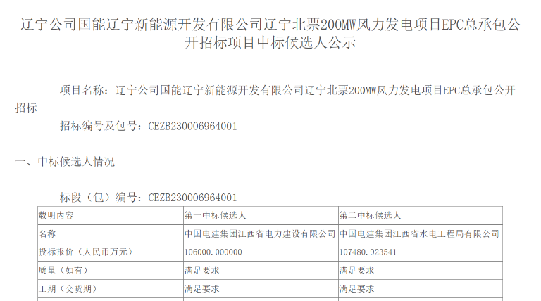 超10億元！中國電建擬中標(biāo)200MW風(fēng)電項(xiàng)目