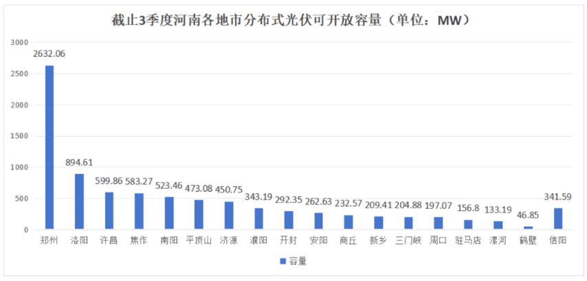 不足8.6GW，河南公布18地市分布式光伏可開放量