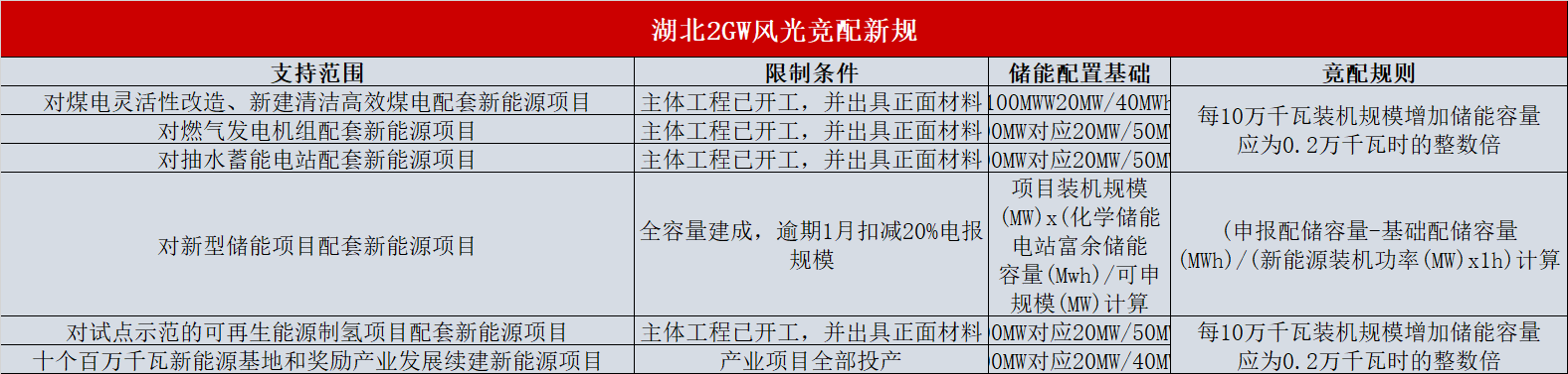 湖北：啟動2GW風(fēng)光項(xiàng)目競配，按儲能比例優(yōu)選