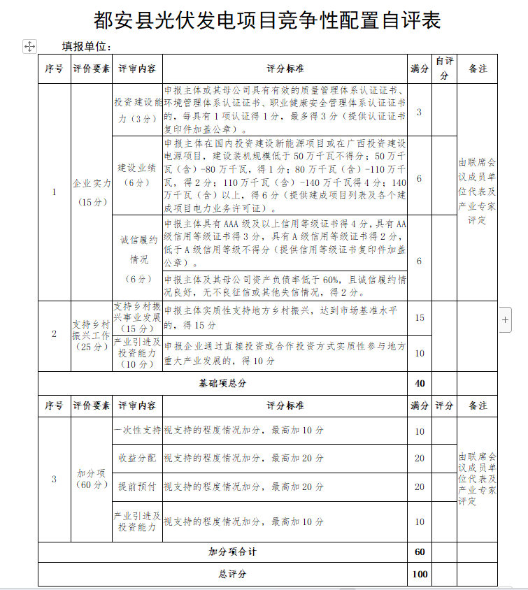 廣西都安：?jiǎn)?dòng)1.6GW風(fēng)、光競(jìng)配，鄉(xiāng)村振興、產(chǎn)業(yè)投資、收益分配等占比85%