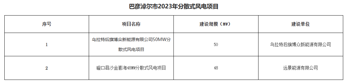 巴彥淖爾公示156.2MW分布式光伏、分散式風電優(yōu)選結(jié)果