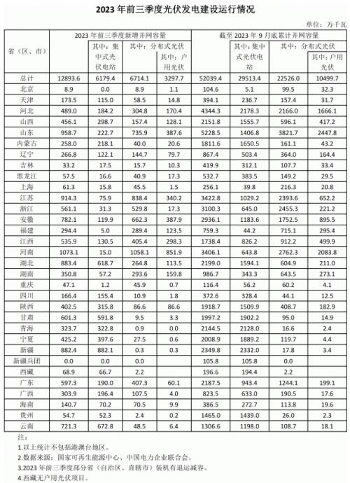 前三季度各省光伏裝機(jī)出爐: 河南超10GW,魯、蘇、湖北、新疆領(lǐng)先