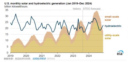 EIA預(yù)計: 2024年美國太陽能年發(fā)電量將超過水力發(fā)電