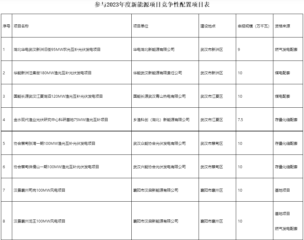 國家電投、國家能源集團(tuán)等領(lǐng)銜！湖北6.9GW新能源清單公布