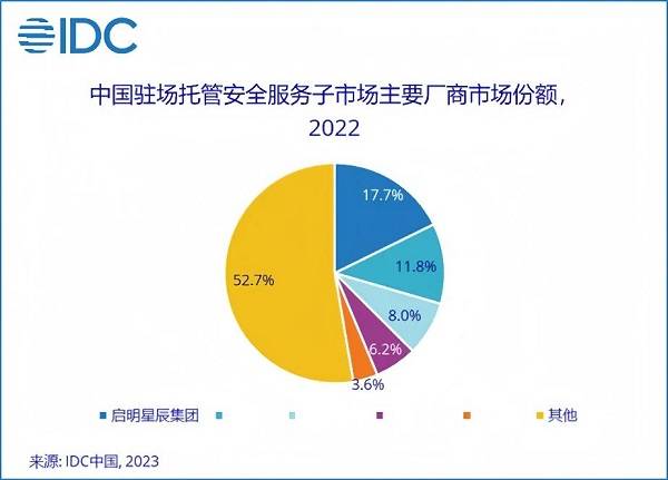 13.1%市場份額，啟明星辰集團(tuán)穩(wěn)居托管安全服務(wù)市場第一