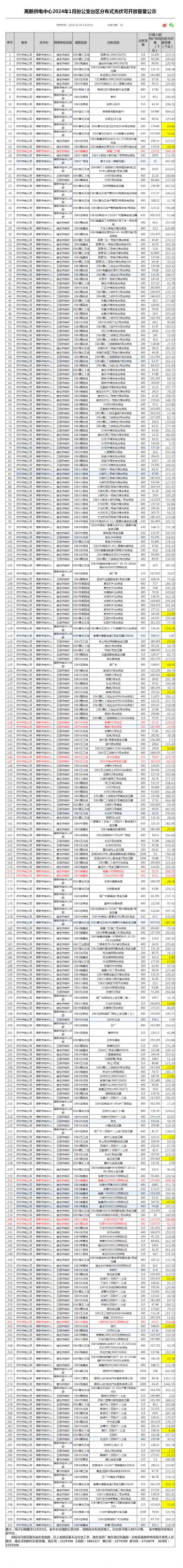 山東濟(jì)寧高新供電中心2024年1月份公變臺(tái)區(qū)分布式光伏可開(kāi)放容量公示!