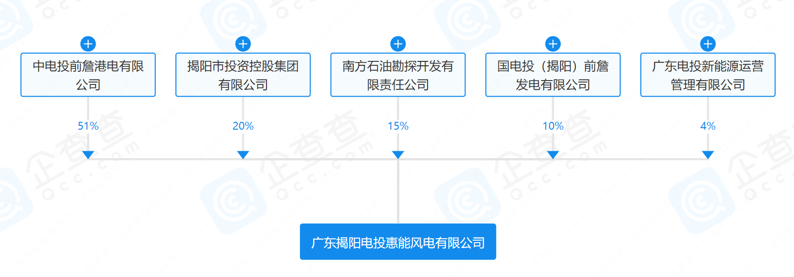 2億元！國家電投等在揭陽成立風(fēng)電公司