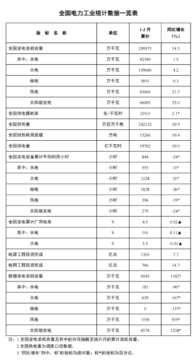 國家能源局：一季度風(fēng)電新增裝機15.5GW，同比增長5.09GW