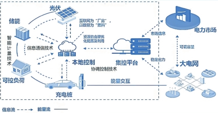 深圳虛擬電廠接入運營商45家 撬動產(chǎn)業(yè)鏈上、中、下游聚合