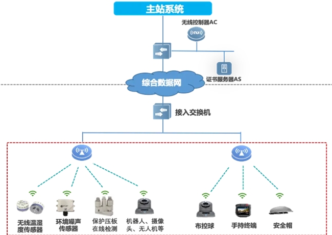 邁向智慧配電網(wǎng)建設(shè)新時代，銳捷網(wǎng)絡(luò)發(fā)布雙平面配電通信解決方案