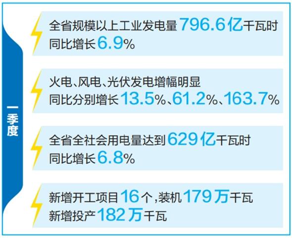 云南省優(yōu)化運行調(diào)度、加快新能源投產(chǎn)并網(wǎng)