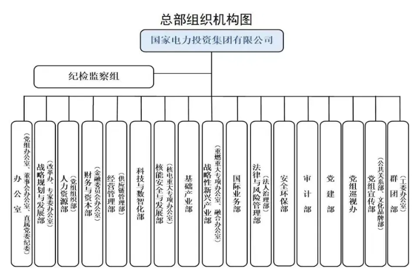 國家電投組織機構(gòu)調(diào)整！