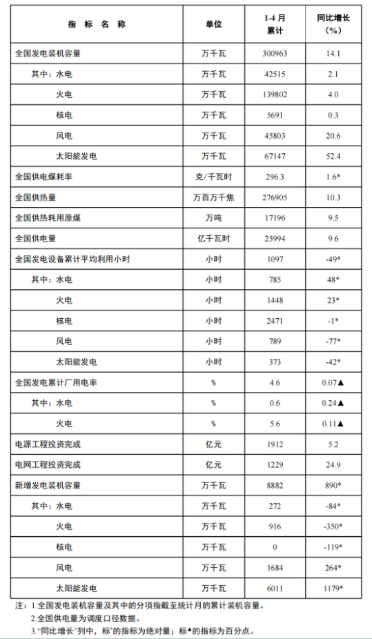 風電新增裝機16.8GW！國家能源局發(fā)布1-4月份全國電力工業(yè)統(tǒng)計數(shù)據(jù)