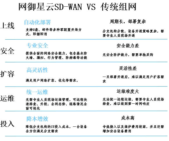 網(wǎng)御星云國產(chǎn)化SD-WAN網(wǎng)關(guān)成功中標!