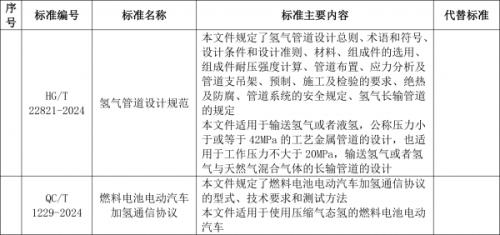 工信部: 加氫通信協(xié)議、氫管道設(shè)計(jì)規(guī)范等行業(yè)標(biāo)準(zhǔn)報(bào)批公示