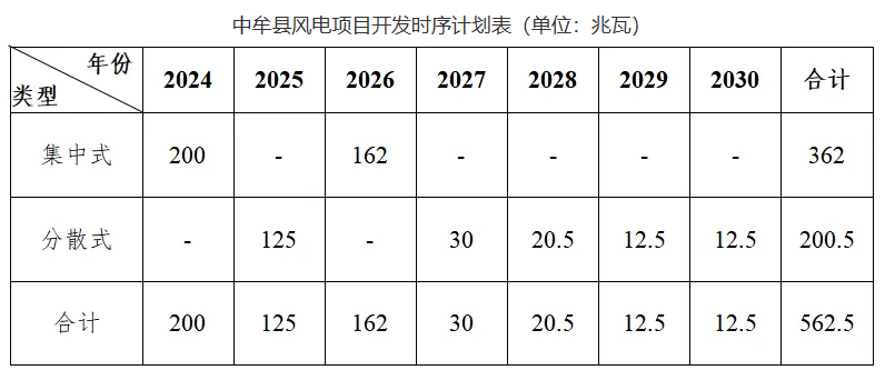 規(guī)劃562.5MW，積極開展“鄉(xiāng)村馭風(fēng)行動”！河南中牟縣發(fā)布新能源發(fā)展規(guī)劃（2024-2030）（征求意見稿）