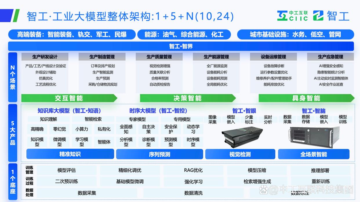 中國制造企業(yè)如何實現數字化轉型?工業(yè)大模型三大實現路徑